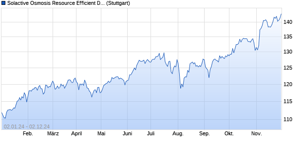 Solactive Osmosis Resource Efficient Diversified NA. Chart