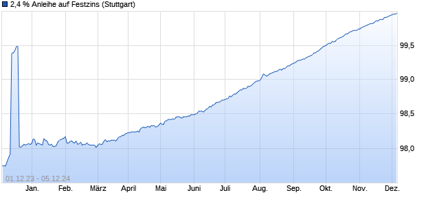 2,4 % Anleihe auf Festzins (WKN LB36BA, ISIN DE000LB36BA2) Chart