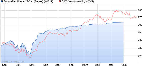 Bonus-Zertifikat auf DAX [Goldman Sachs Bank Euro. (WKN: GZ4PPC) Chart