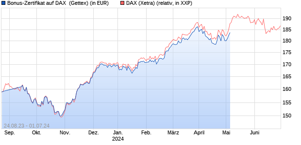 Bonus-Zertifikat auf DAX [Goldman Sachs Bank Euro. (WKN: GZ4PS9) Chart