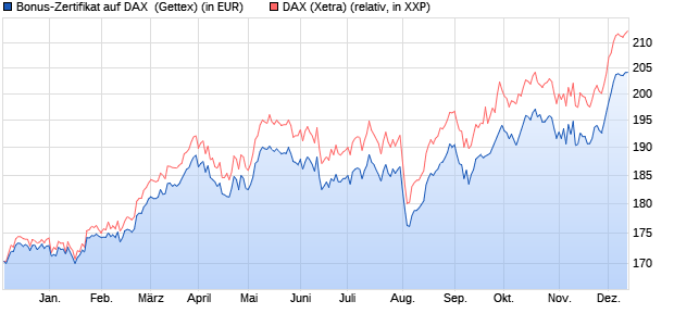 Bonus-Zertifikat auf DAX [Goldman Sachs Bank Euro. (WKN: GZ4PT9) Chart