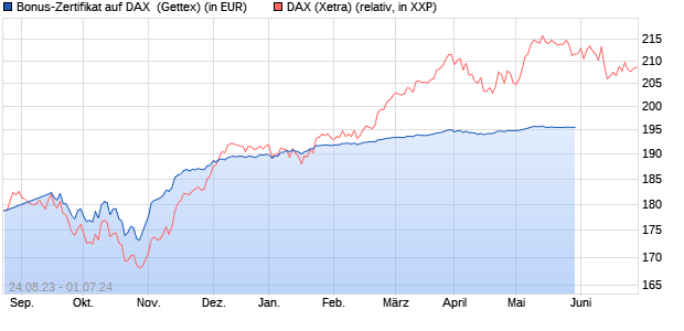 Bonus-Zertifikat auf DAX [Goldman Sachs Bank Euro. (WKN: GZ4PVD) Chart