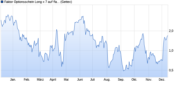 Faktor Optionsschein Long x 7 auf flatexDEGIRO [Uni. (WKN: HC2CQQ) Chart