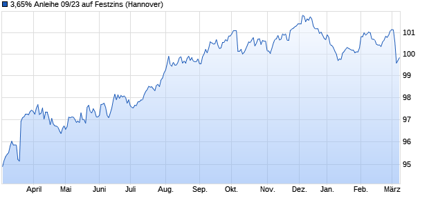 3,65% Anleihe 09/23 auf Festzins (WKN NLB32W, ISIN DE000NLB32W0) Chart