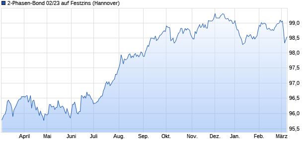 2-Phasen-Bond 02/23 auf Festzins (WKN NLB32Q, ISIN DE000NLB32Q2) Chart