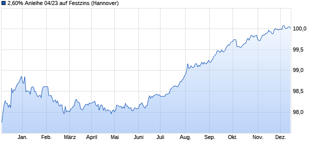 2,60% Anleihe 04/23 auf Festzins (WKN NLB32P, ISIN DE000NLB32P4) Chart