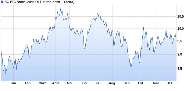 SG ETC Brent Crude Oil Futures-Kontrakt auf Brent C. ETC Chart