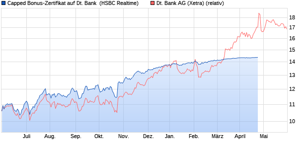 Capped Bonus-Zertifikat auf Deutsche Bank [HSBC T. (WKN: HG7226) Chart
