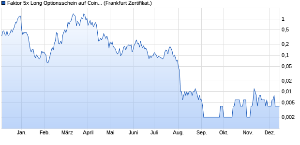 Faktor 5x Long Optionsschein auf Coinbase [Vontobel] (WKN: VU0CSW) Chart