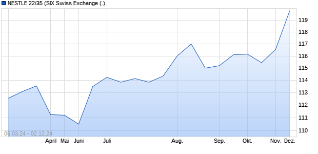 NESTLE 22/35 (WKN A3LB0H, ISIN CH1226543846) Chart