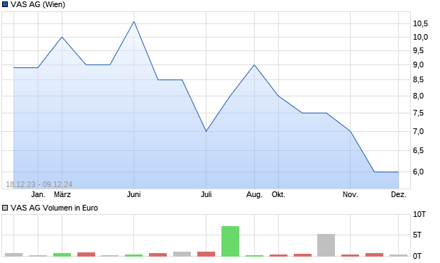 VAS AG Aktie Chart