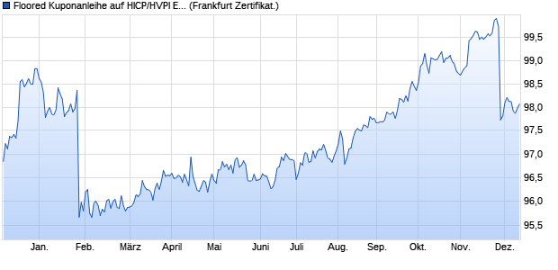 Floored Kuponanleihe auf HICP/HVPI Ex-Tobacco (WKN GK9FVL, ISIN XS2482606378) Chart