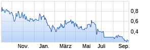 PATRIOT BATTERY MET.CDI Chart