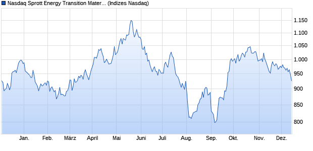 Nasdaq Sprott Energy Transition Materials Index Chart