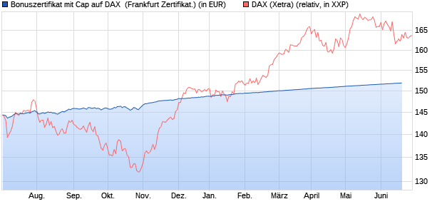 Bonuszertifikat mit Cap auf DAX [DZ BANK AG] (WKN: DW8B5L) Chart