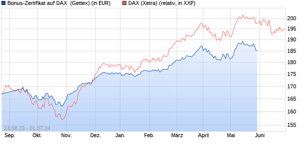 Bonus-Zertifikat auf DAX [Goldman Sachs Bank Euro. (WKN: GZ58HB) Chart