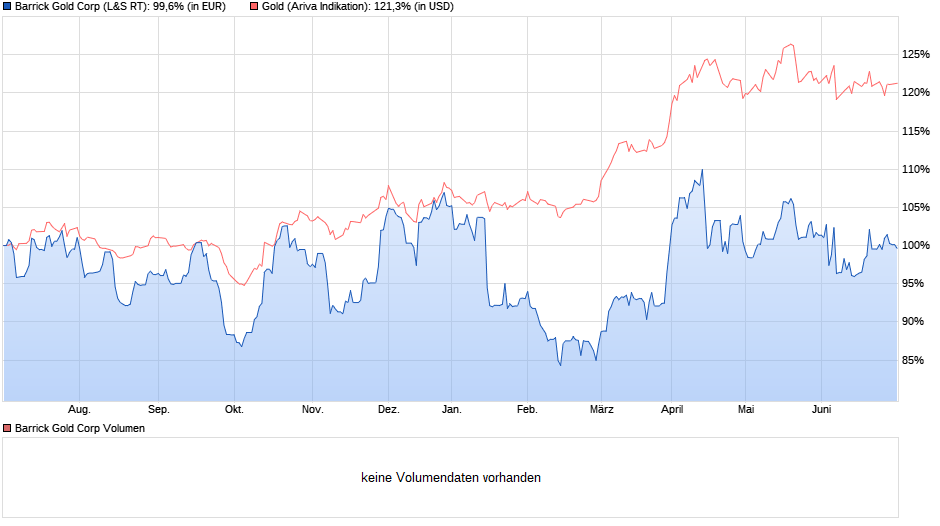 Barrick Gold Aktie | Aktienkurs | Chart | 870450