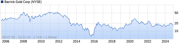 Chart Barrick Gold Corporation