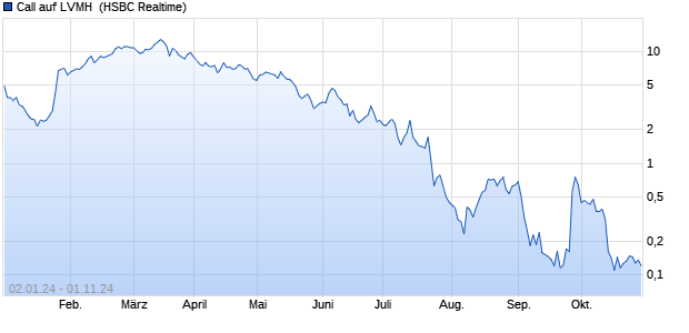 Call auf LVMH [HSBC Trinkaus & Burkhardt GmbH] (WKN: HG764E) Chart