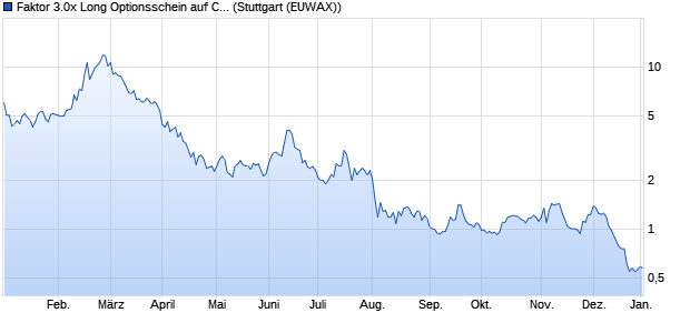 Faktor 3.0x Long Optionsschein auf CRISPR Therape. (WKN: MB1GDB) Chart