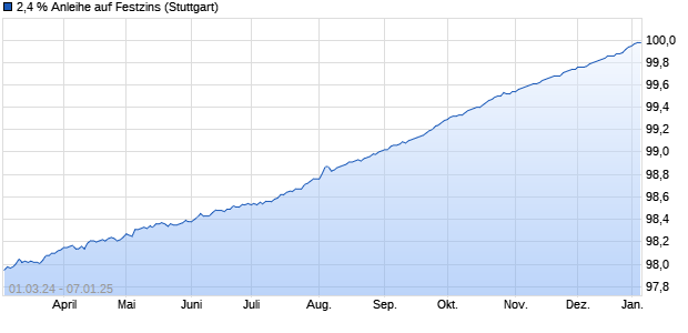 2,4 % Anleihe auf Festzins (WKN LB37GS, ISIN DE000LB37GS1) Chart