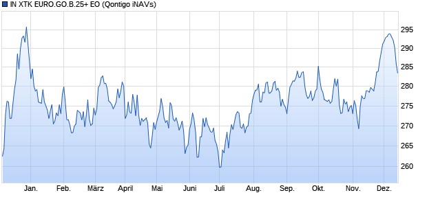 IN XTK EURO.GO.B.25+ EO Chart