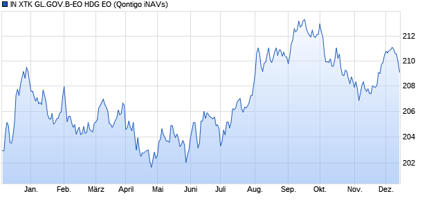 IN XTK GL.GOV.B-EO HDG EO Chart