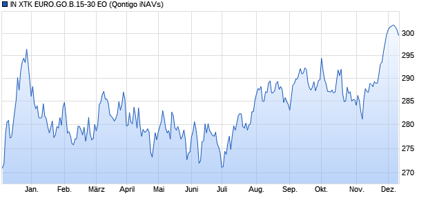 IN XTK EURO.GO.B.15-30 EO Chart