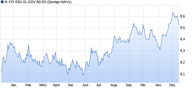 IN XTK ESG GL.GOV.BD EO Chart