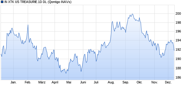 IN XTK US TREASURIE.1D DL Chart