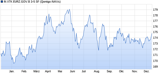 IN XTK EURZ.GOV.B 3-5 SF Chart