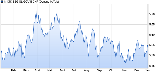 IN XTK ESG GL.GOV.B CHF Chart