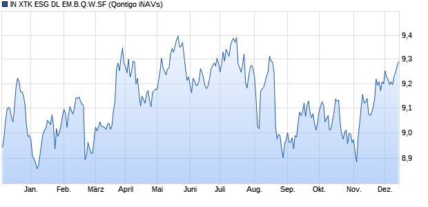 IN XTK ESG DL EM.B.Q.W.SF Chart