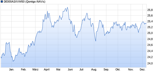 DE000A3XVW50 Chart