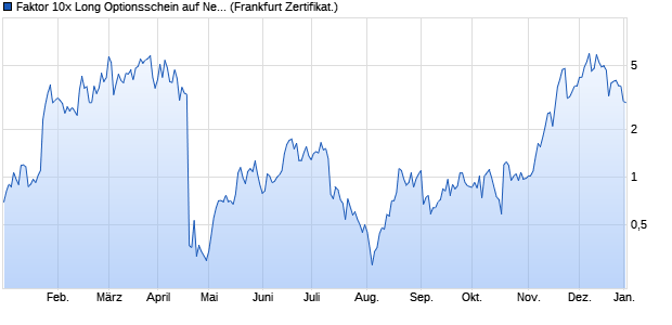 Faktor 10x Long Optionsschein auf Netflix [Societe Ge. (WKN: SQ6JEG) Chart