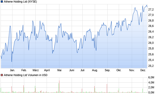 Athene Holding Ltd Aktie Chart