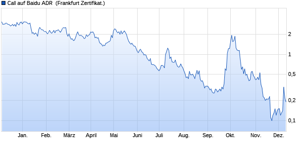 Call auf Baidu ADR [Societe Generale Effekten GmbH] (WKN: SQ6K9K) Chart