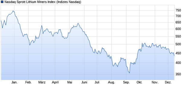 Nasdaq Sprott Lithium Miners Index Chart