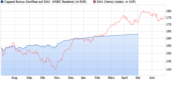 Capped Bonus-Zertifikat auf DAX [HSBC Trinkaus & B. (WKN: HG794W) Chart