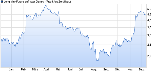 Long Mini-Future auf Walt Disney [Vontobel] (WKN: VU024G) Chart