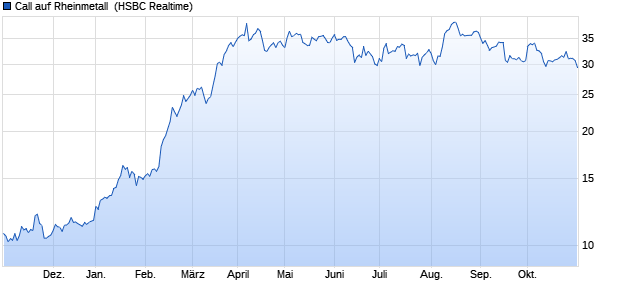 Call auf Rheinmetall [HSBC Trinkaus & Burkhardt G. (WKN: HG7ATA) Chart