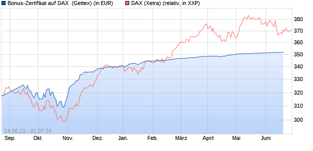 Bonus-Zertifikat auf DAX [Goldman Sachs Bank Euro. (WKN: GZ5Y4V) Chart
