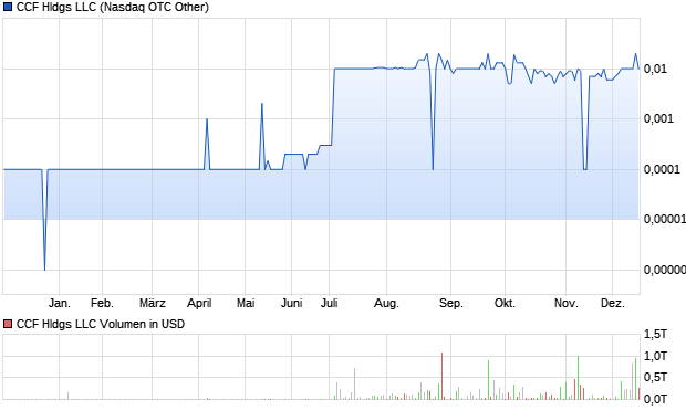 CCF Hldgs LLC Aktie Chart