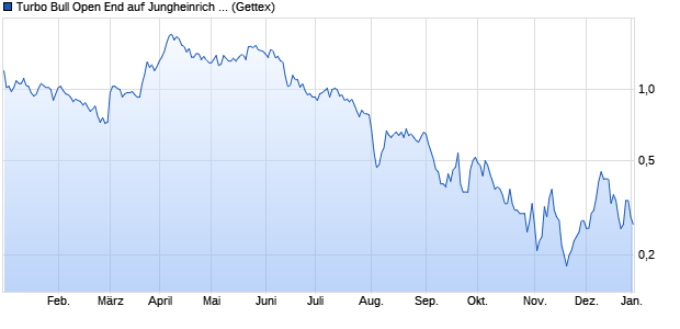 Turbo Bull Open End auf Jungheinrich Vz [UniCredit B. (WKN: HC2V2G) Chart