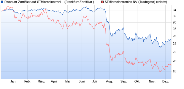 Discount-Zertifikat auf STMicroelectronics [DZ BANK . (WKN: DW8M7T) Chart