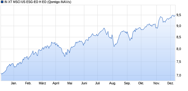 IN XT MSCI US ESG-EO H EO Chart