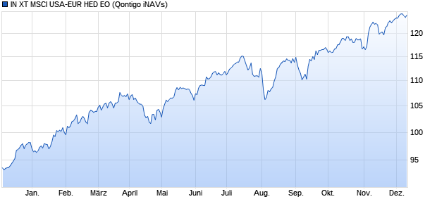 IN XT MSCI USA-EUR HED EO Chart