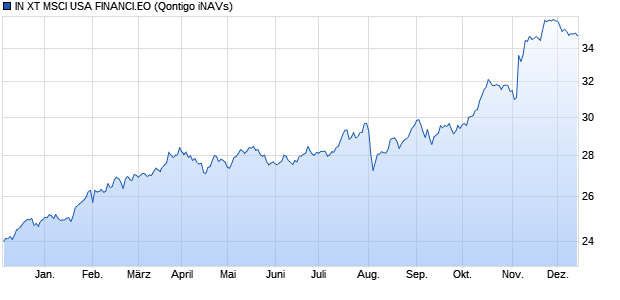 IN XT MSCI USA FINANCI.EO Chart