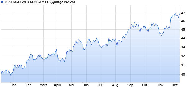 IN XT MSCI WLD.CON.STA.EO Chart