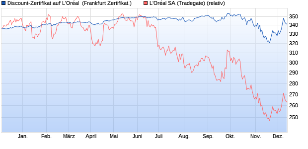 Discount-Zertifikat auf L'Oréal [DZ BANK AG] (WKN: DW8PG8) Chart